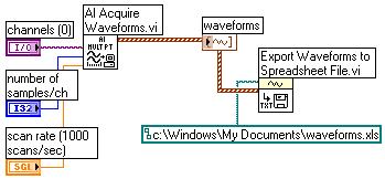Writing Waveforms to Files Use the Write Waveforms to File and Export Waveforms to Spreadsheet File VIs to send waveforms to files. You can write waveforms to spreadsheet, text, or datalog files.