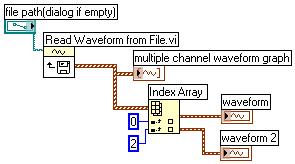 The Read Waveform from File VI also reads multiple waveforms from a file. The VI returns an array of waveform data types, which you can display in a multiplot graph.