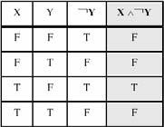 Example: X Y Truth Tables (2 of 3) Irvine, Kip R. Assembly Language for Intel-Based Computers, 2003.