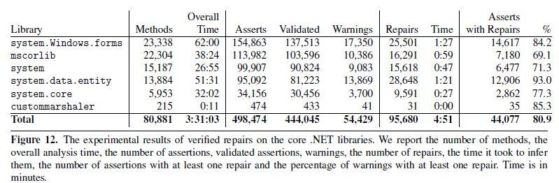 Evaluation 80.9% of assertion warnings reported by cccheck had at least one verified repair suggested.