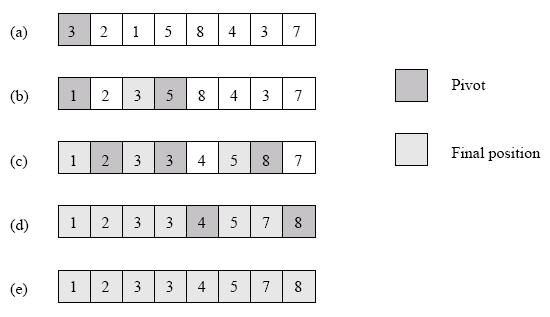Quicksort Example of the quicksort algorithm