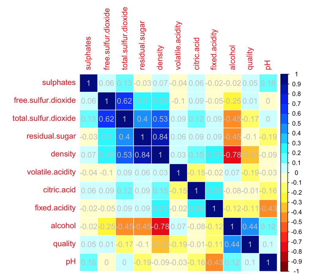 Notice the range of the score is large, we view this task as regression rather than classification. The correlation matrix for the dataset is shown in figure 1.