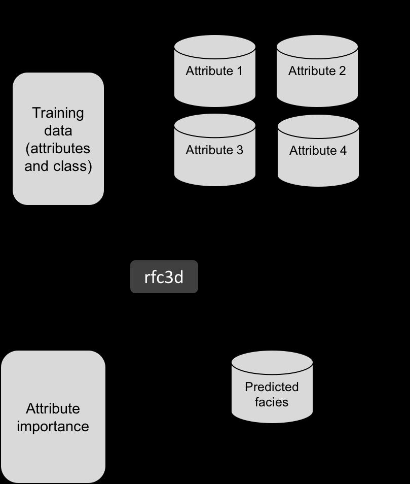 Random Forest Classification and Attribute Selection Program rfc3d Overview Random Forest (RF) is a supervised classification