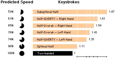 , shift, ctrl) work as sticky keys Press once to modify next key only Press twice to lock and press again to release 16 Keyboard: Half-QWERTY Naïve speed prediction for a keyboard layout Two hand: