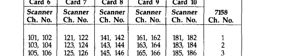Table 2-6. Scanner Control of Model 7158 l-pole Mode - Card 1 Scanner Ch. No.