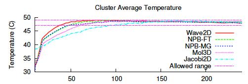 temperature gradients 11 Average Core Temperatures in Check CRAC set- point = 25.