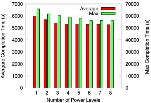 Average Completion Time (s) Varying Number of Power Levels Increasing number of
