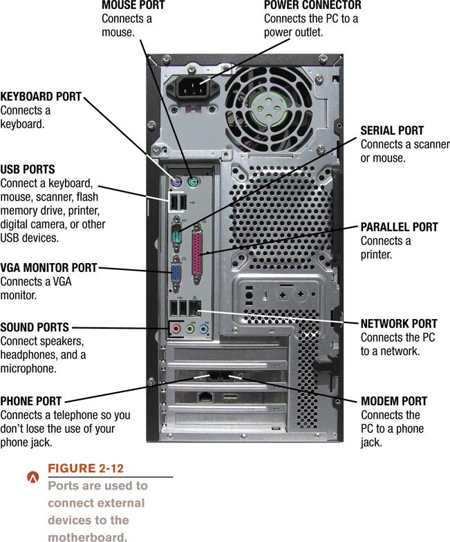 Ports: Connectors exposed through the exterior of the system unit case Either built into the motherboard or created via expansion card Used to connect external devices to the