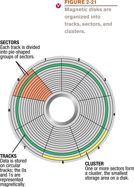 Floppy Disks and Drives Floppy disks are organized into: Tracks: Circular rings Sectors: Pie-shaped groups Cluster: One or more sectors (the smallest storage area on a disk) Tracks,