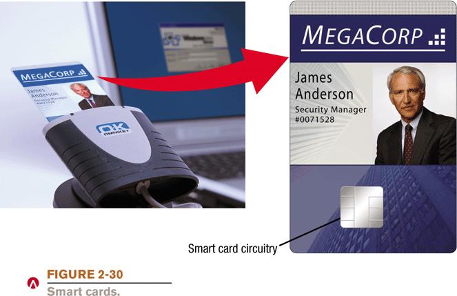 Other Types of Storage Systems Smart cards: Credit card-sized piece of plastic that contains computer circuitry and components Hold small amounts of data (64