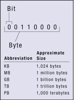 grouped together to form larger pieces of data Byte: Eight bits Prefixes are used to represent