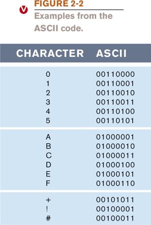 Digital Data Representation Coding system: Used to represent text-based data ASCII