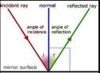LIGHT-REFLECTION AND REFRACTION Class: 10 (Boys) Sub: PHYSICS NOTES-Reflection Light: It is a form of energy which is needed to see things around us. It travels in a straight line.