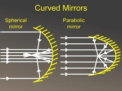 Parabolic mirrors create sharp, clear images
