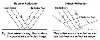 Q2. What is meant by regular and irregular reflection of light? Describe importance of irregular reflection in daily life. Or Differentiate between regular and irregular reflection.