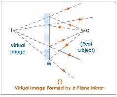 Observing the images formed by a plane mirror we note four main characteristics of the images which are following: 1.