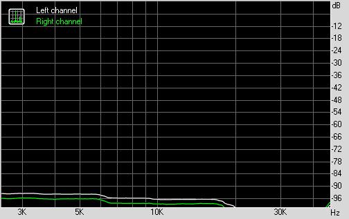 Crosstalk at 100 Hz, db: -109-108 Crosstalk at 1 khz, db: -114-113 Crosstalk at 10 khz, db: -113-113 IMD (swept tones) Parameter