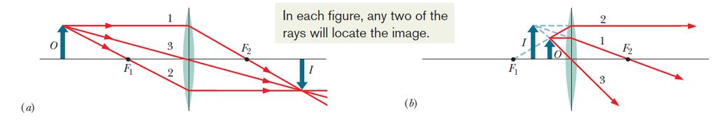 34.7: Thin Lenses, Locating Images by Drawing Rays A ray that is initially parallel to the central axis of the