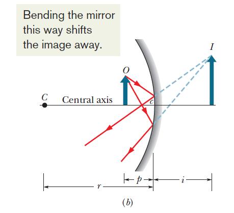 34.4: Spherical Mirrors A concave mirror where the mirror s surface is concave ( caved in ) has the following characteristics: 1.