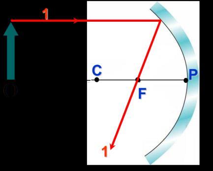 Ray Diagram for Concave Mirror Ray A ray parallel to the principal axis passes through or diverges from the focal point F after