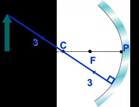 Ray Diagram for Concave Mirror Ray 3 A ray which passes through or is directed towards the centre of