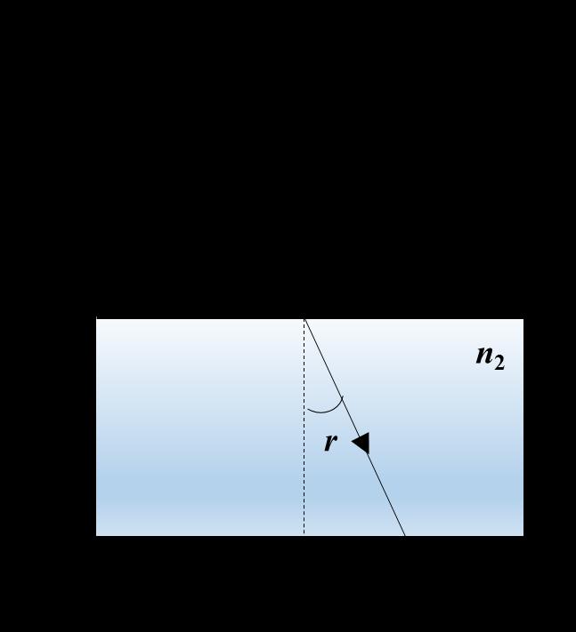 Refraction at a Plane n < n 2 (Medium is less