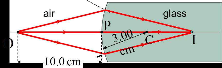 Example 6 A cylindrical glass rod in air has a refractive index of.52. One end is ground to a hemispherical surface with radius, r = 3.00 cm as shown in figure below. Calculate, a.