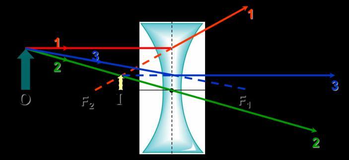 Ray Diagram for Concave Lens Ray 3 Ray which appear to converge to the focal point becomes
