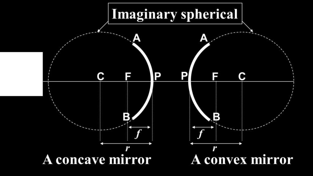 Reflection at a Spherical Surface A spherical mirror is a reflecting surface with spherical geometry.