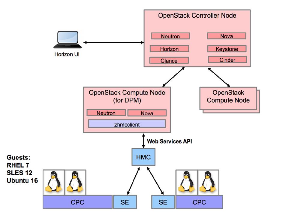 OpenStack for