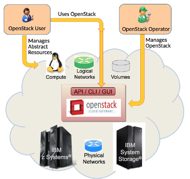 OpenStack abstracts platform resources OpenStack provides abstracted resources: Compute Logical Networks Block Storage (Volumes) Object Storage OpenStack users can manage