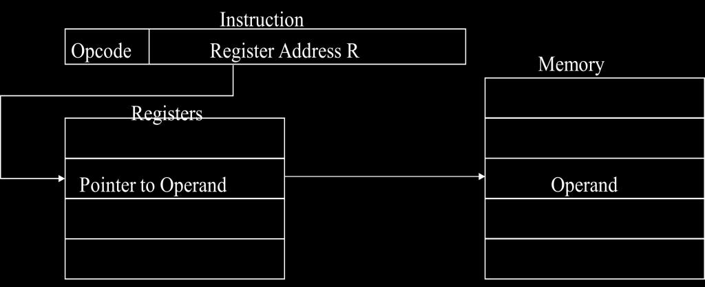 Register Indirect Mode Instruction specifies a register which contains the memory address of the operand - Saving instruction bits since register address is shorter than the memory address - Slower