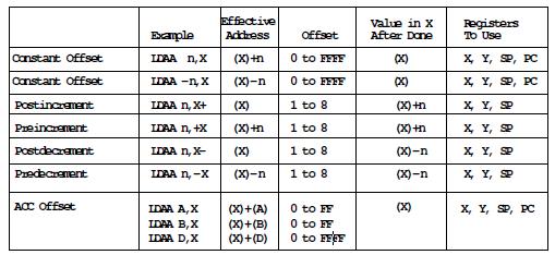 Different types of indexed addressing modes (Note: We will not discuss indirect indexed mode) INDEXED ADDRESSING MODES (Does not include indirect modes) The data books list three different types of