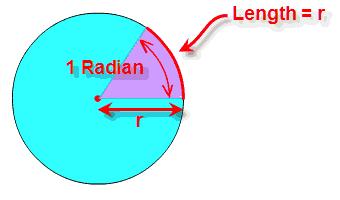 RADIANS A radian is an angle measure. It is the angle created when the radius of a circle is wrapped around the circumference.