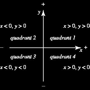SIGNS IN DIFFERENT QUADRANTS Remembering that the cosine value in a unit circle is the same as the