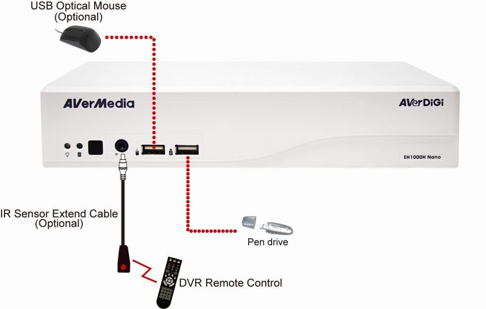 The DVR unit also can connect 4 sensor devices, 1 alarm devices, and output video to a LCD monitor.