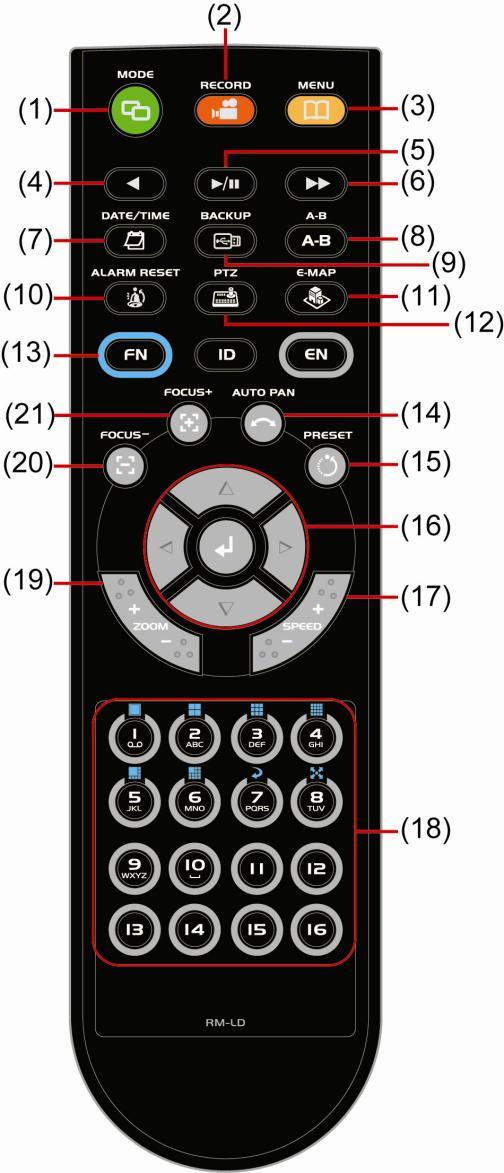 1.6 Familiarizing the Remote Control Buttons Use the Remote control to operate the DVR unit. Name Function (1) Switch to playback mode (2) Start/stop recording video.