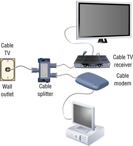 Cable (as in Cable TV) 21 Cable TV Connections 22 How a cable Internet connection looks in your house How a cable Internet connection looks in your neighborhood Cable TV Connections
