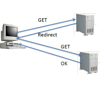 Server SelecCon Mechanism ApplicaCon - HTTP redireccon Advantages - Fine-grain control - SelecCon based on