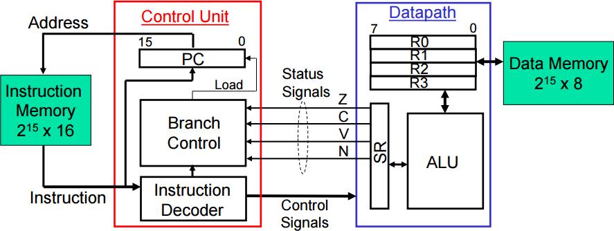 12 Chapter 3. Processor Specification Figure 3.1: Block diagram of the embedded processor. The Control Unit is responsible for fetching instructions from the Instruction Memory.