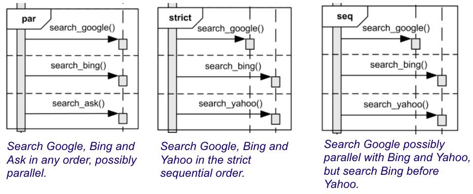 5.4. OPERATORS 43 Figure 5.11: Summary of the different types of sequencing operators. shown in Figure 5.11, searching with Bing is always performed before searching with Yahoo.