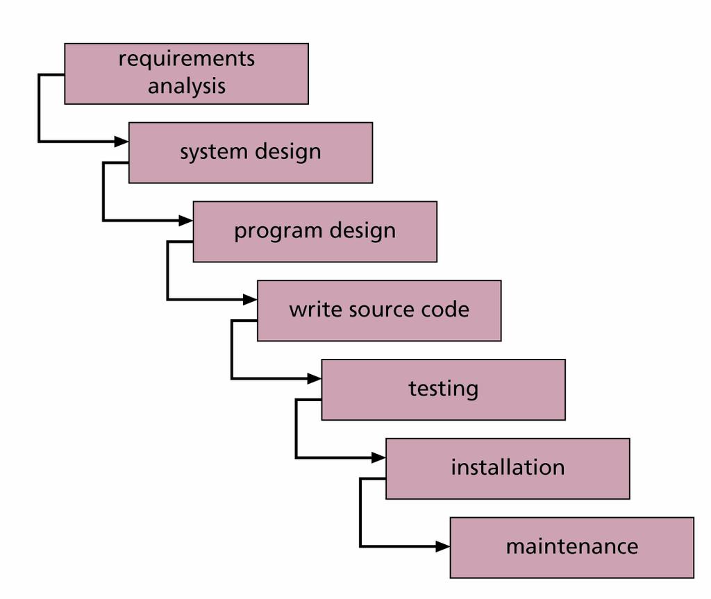 Figure 12-1 The waterfall model of software