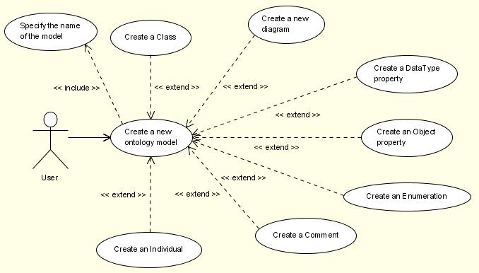 Figure 3: Create a new ontology