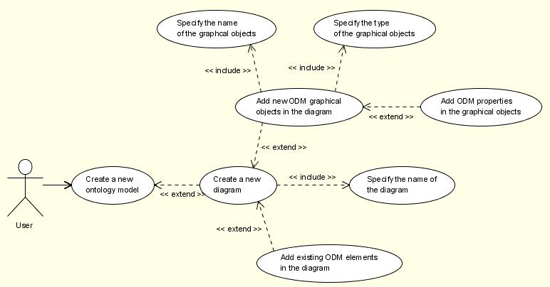 Figure 7: Create a diagram use