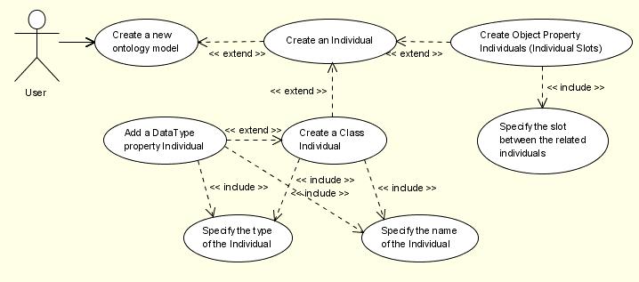 Figure 9: Create an individual use case Figure 10: Create a Comment use case Edit an ontology model The editing of a