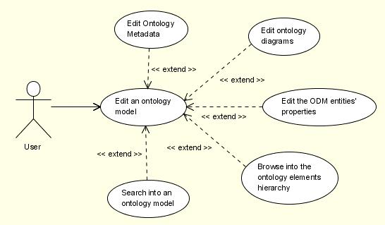 Figure 11: Edit an ontology