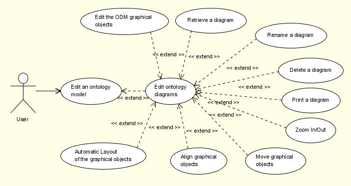Figure 13: Edit ontology diagrams