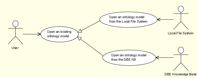 Figure 17: Open an existing ontology model use case Save an ontology model The save an ontology model use case can be extended into two simpler
