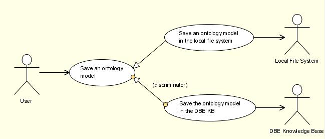 Figure 18: Save an ontology model use case Export an ontology model The export an ontology model use case can be extended into two simpler use