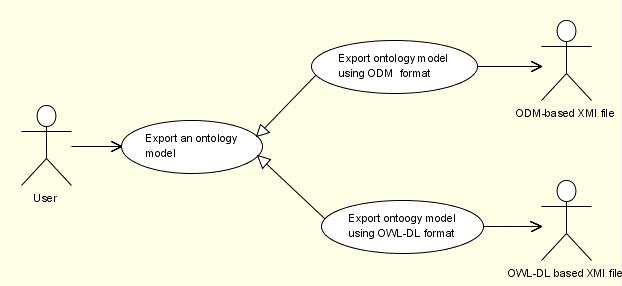 Figure 19: Export an ontology model use case Remove an ontology model The export an ontology model use case can be extended into two simpler use cases: remove the ontology from the local file system